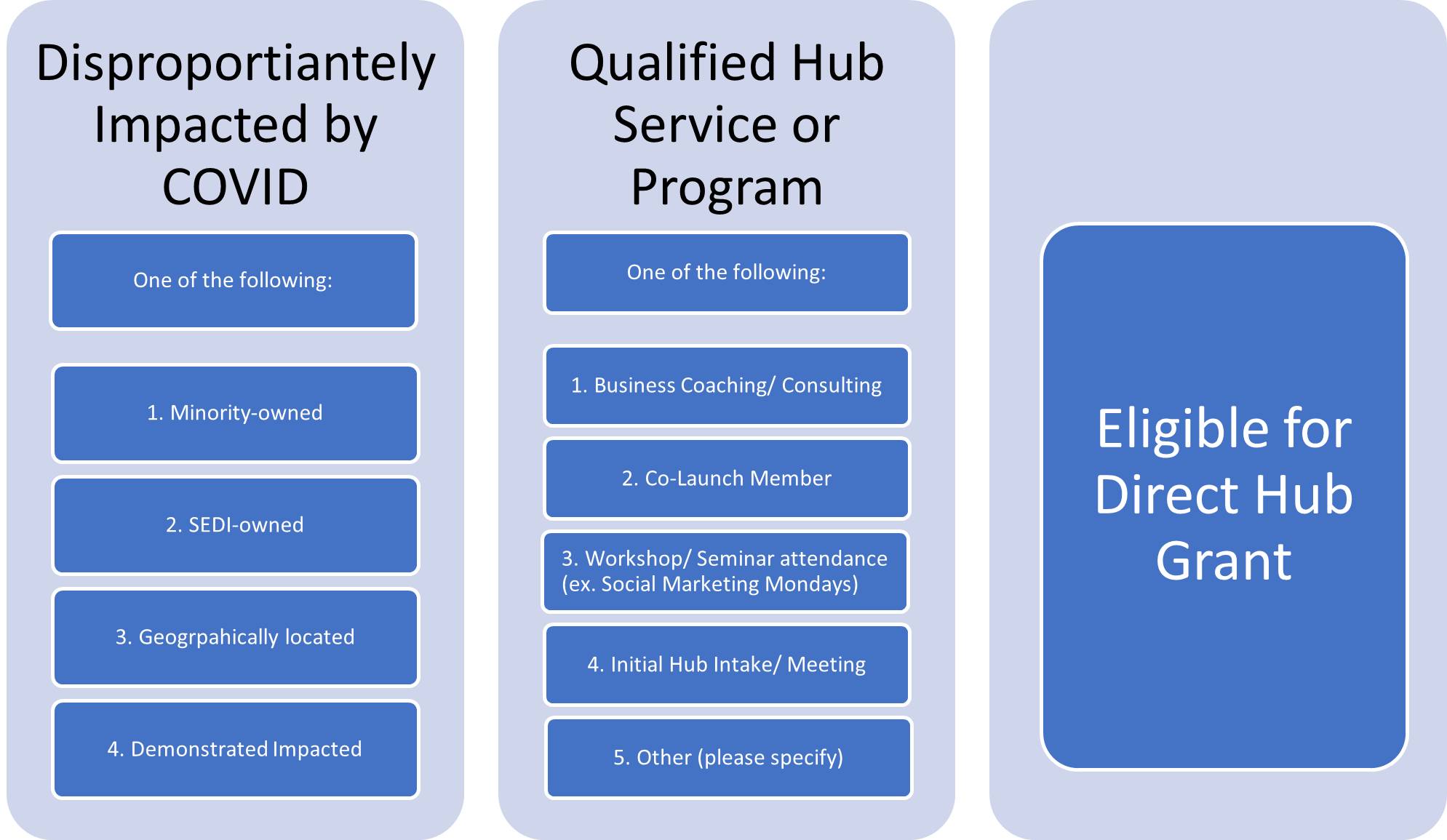 eligibility for direct grant program infographic